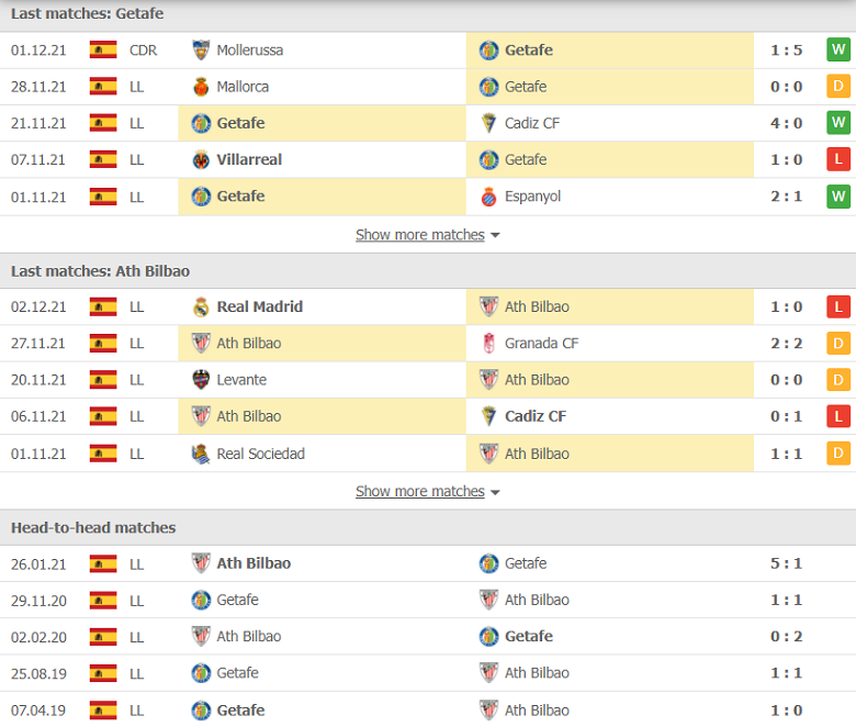 Nhận định, dự đoán Getafe vs Bilbao, 03h00 ngày 7/12: Đèn đỏ vùng lên - Ảnh 1
