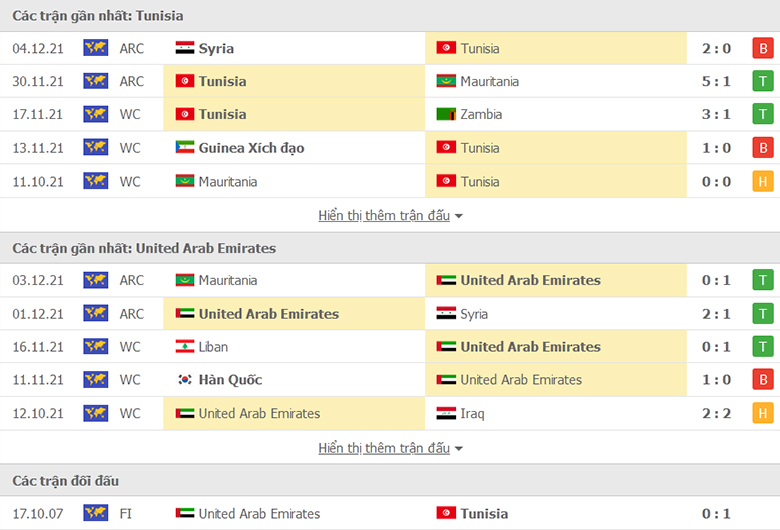 Nhận định, dự đoán Tunisia vs UAE Cup Arap, 22h00 ngày 6/12: Một điểm là đủ - Ảnh 1