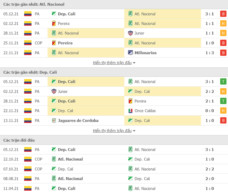 Nhận định, dự đoán Atletico Nacional vs Deportivo Cali, 7h30 ngày 9/12: Nợ cũ khó đòi - Ảnh 1