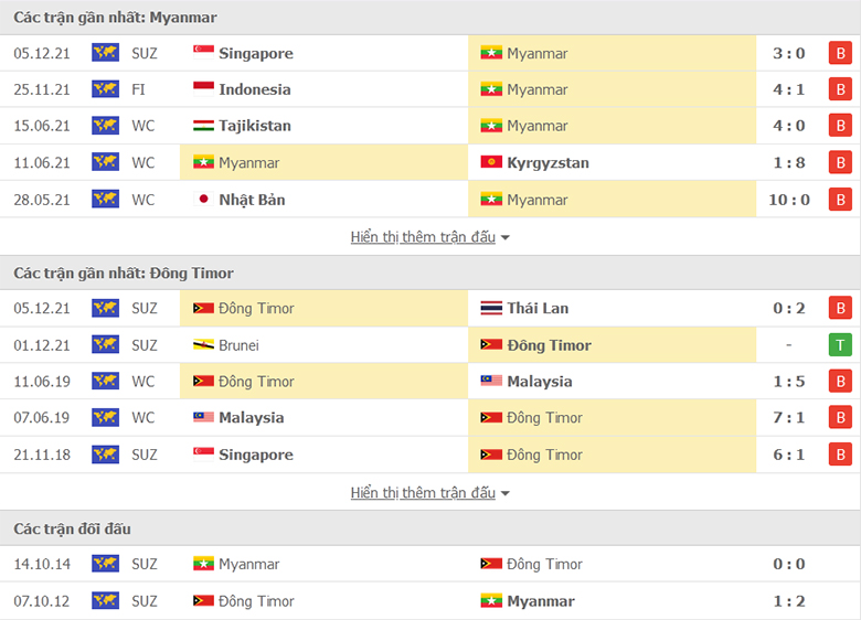 Nhận định, dự đoán Myanmar vs Đông Timor, 22h00 ngày 7/12: Khó có cách biệt - Ảnh 1