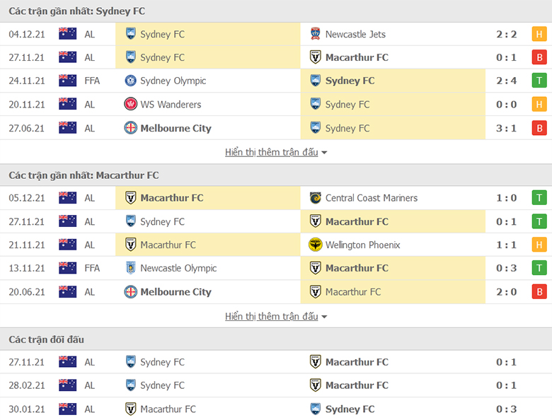 Nhận định, dự đoán Sydney FC vs Macarthur, 15h30 ngày 8/12: Cái duyên đối đầu - Ảnh 1