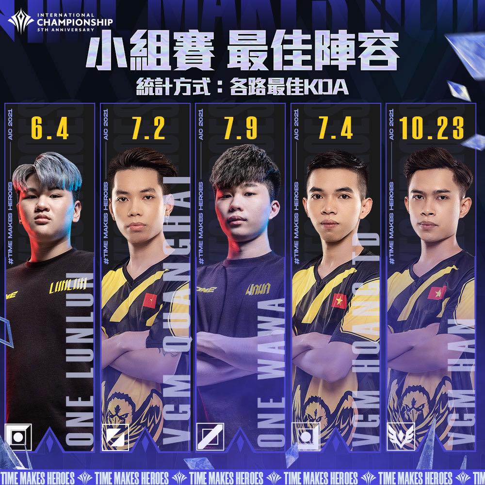 AIC 2021: V Gaming thống trị đội hình xuất sắc nhất vòng bảng, choáng với KDA của Han - Ảnh 1