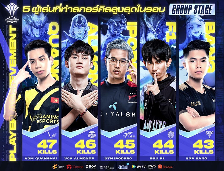 AIC 2021: VGM Quang Hải là ‘vua săn mạng’ vòng bảng, SGP Bâng hạng 5 - Ảnh 1