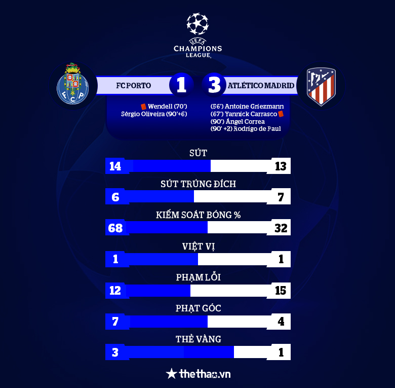 Atletico chấp người vẫn thắng Porto, giành vé vào vòng 1/8 Cúp C1 châu Âu - Ảnh 3