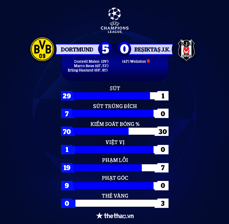 Haaland lập cú đúp, Dortmund chia tay Cúp C1 châu Âu bằng trận thắng 5-0 - Ảnh 3