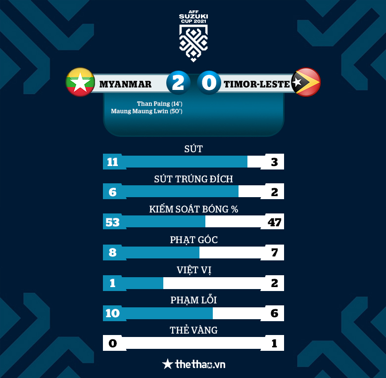 Myanmar thắng dễ Timor Leste, trở lại cuộc đua giành vé vào bán kết AFF Cup 2021 - Ảnh 3