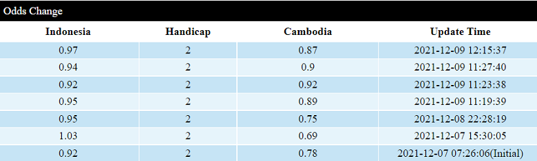 Biến động tỷ lệ kèo nhà cái Indonesia vs Campuchia hôm nay 9/12  - Ảnh 1