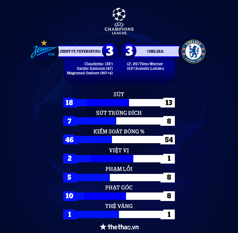 Chelsea mất ngôi đầu bảng vào tay Juventus ở phút 90+4 - Ảnh 1