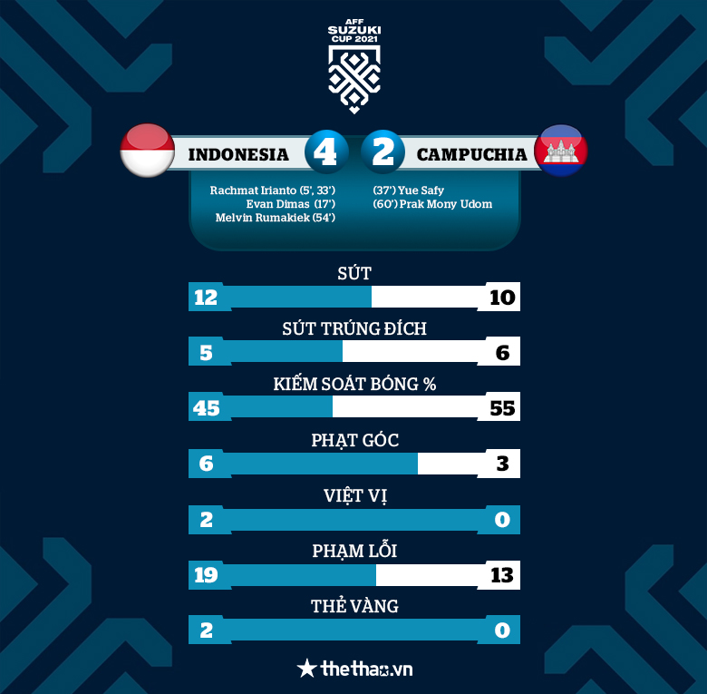 Hàng công thăng hoa, Indonesia hạ Campuchia trong trận cầu 6 bàn thắng - Ảnh 3