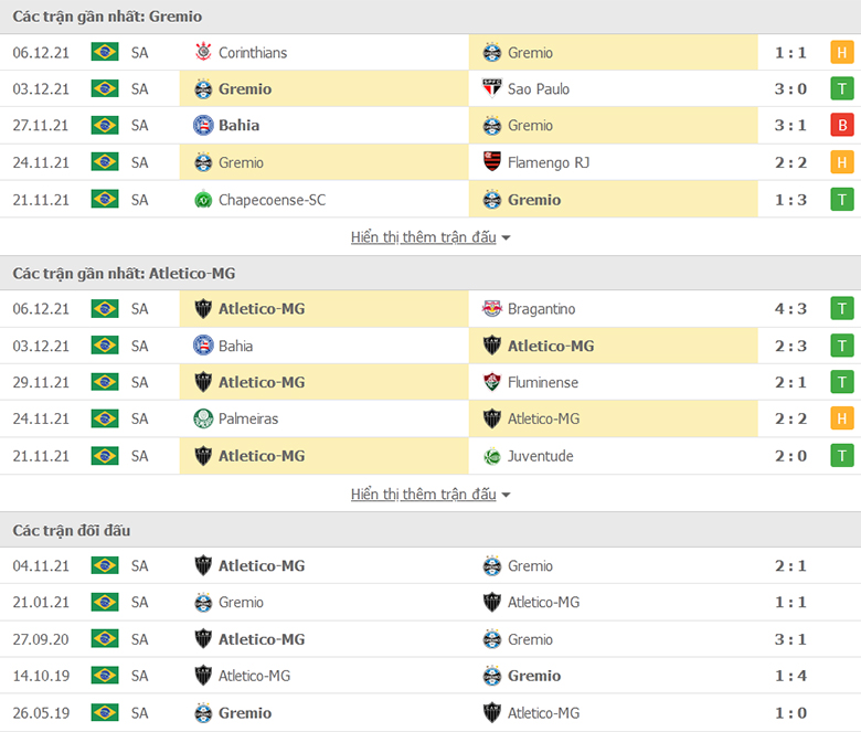 Nhận định, dự đoán Gremio vs Atletico Mineiro, 7h30 ngày 10/12: Hy vọng mong manh - Ảnh 1