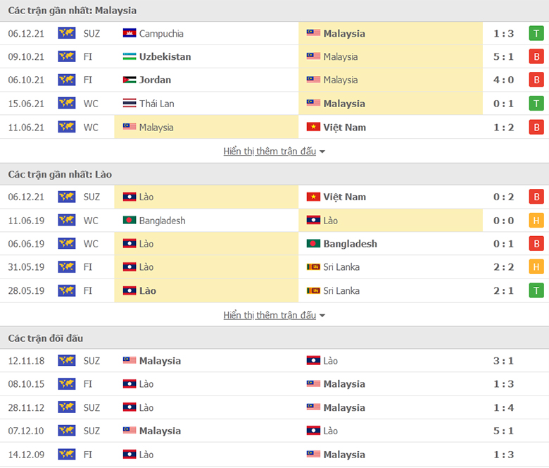 Nhận định, dự đoán Malaysia vs Lào, 16h30 ngày 9/12: Nhọc nhằn vượt ải - Ảnh 1