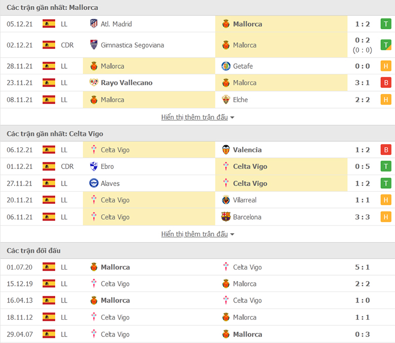 Nhận định, dự đoán Mallorca vs Celta Vigo, 3h00 ngày 11/12: Tiếp đà thăng hoa - Ảnh 1