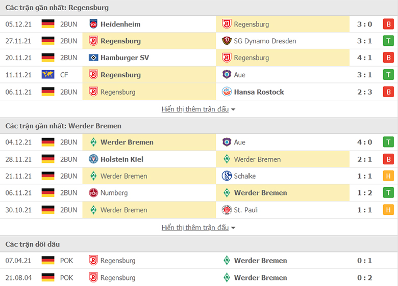Nhận định, dự đoán Regensburg vs Bremen, 0h30 ngày 11/12: Chưa qua khủng hoảng - Ảnh 1