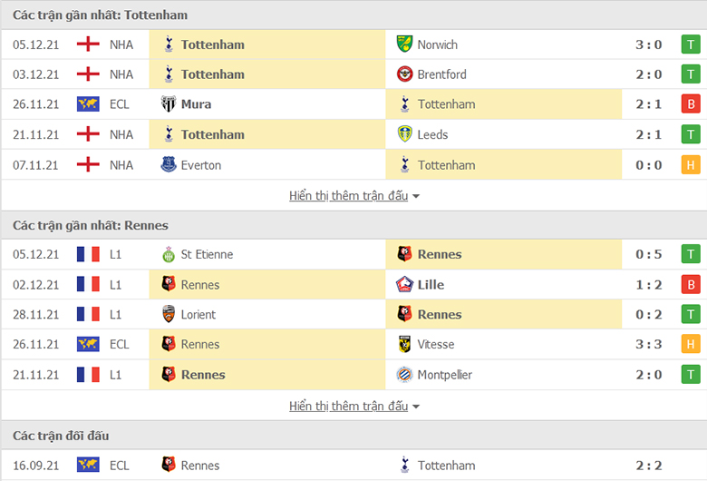 Nhận định, dự đoán Tottenham vs Stade Rennes, 3h00 ngày 10/12: Sức mạnh sân nhà - Ảnh 1