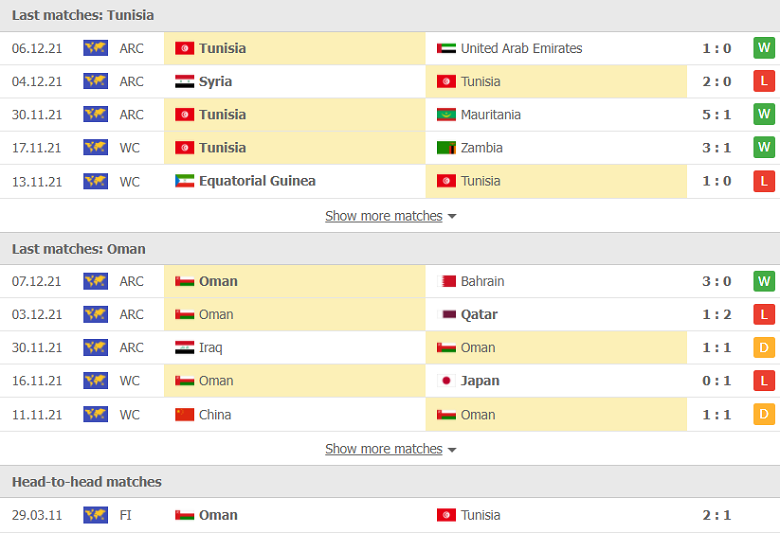 Nhận định, dự đoán Tunisia vs Oman Arab Cup 2021, 22h00 ngày 10/12: Chờ đợi bất ngờ - Ảnh 1