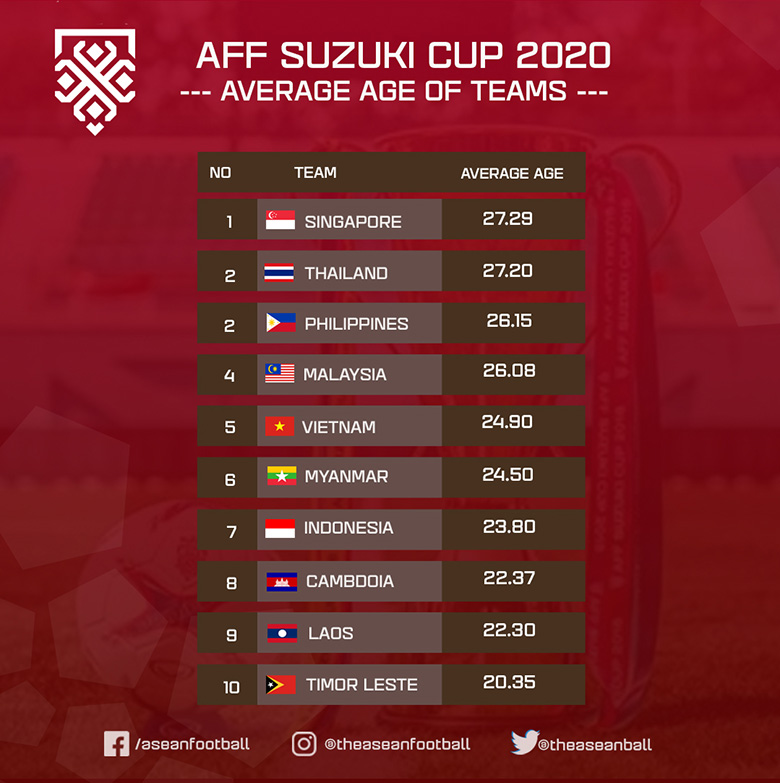 AFF Cup 2021: Thái Lan, Singapore già nhất giải đấu, ĐT Việt Nam trẻ thứ 5 - Ảnh 1