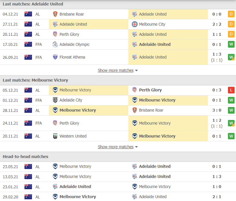 Nhận định, dự đoán Adelaide United vs Melbourne Victory, 15h45 ngày 11/12: Thay đổi lịch sử - Ảnh 2