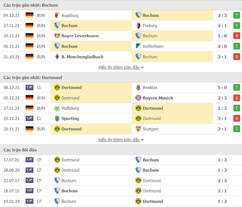 Nhận định, dự đoán Bochum vs Dortmund, 21h30 ngày 11/12: Giải mã hiện tượng - Ảnh 1