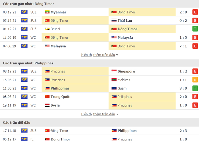 Nhận định, dự đoán Đông Timor vs Philippines, 16h30 ngày 11/12: Khó tạo cách biệt - Ảnh 1