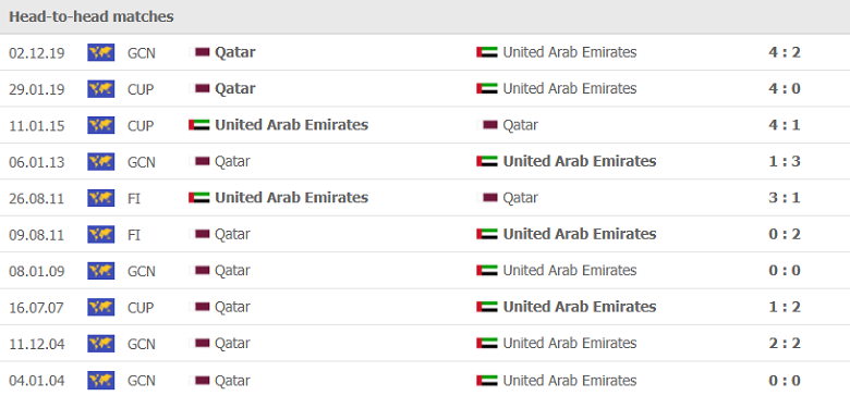 Thành tích, lịch sử đối đầu Qatar vs UAE, 02h00 ngày 11/12 - Ảnh 1