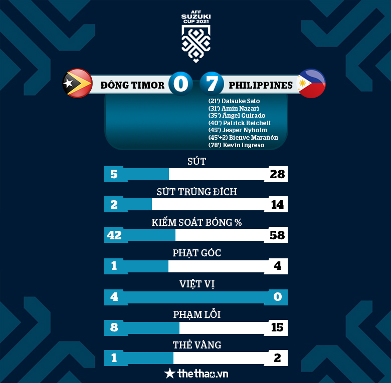 Chơi 'tennis' trước Timmor Leste ngay hiệp 1, Phillippines thắng đậm nhất AFF Cup 2021 - Ảnh 1