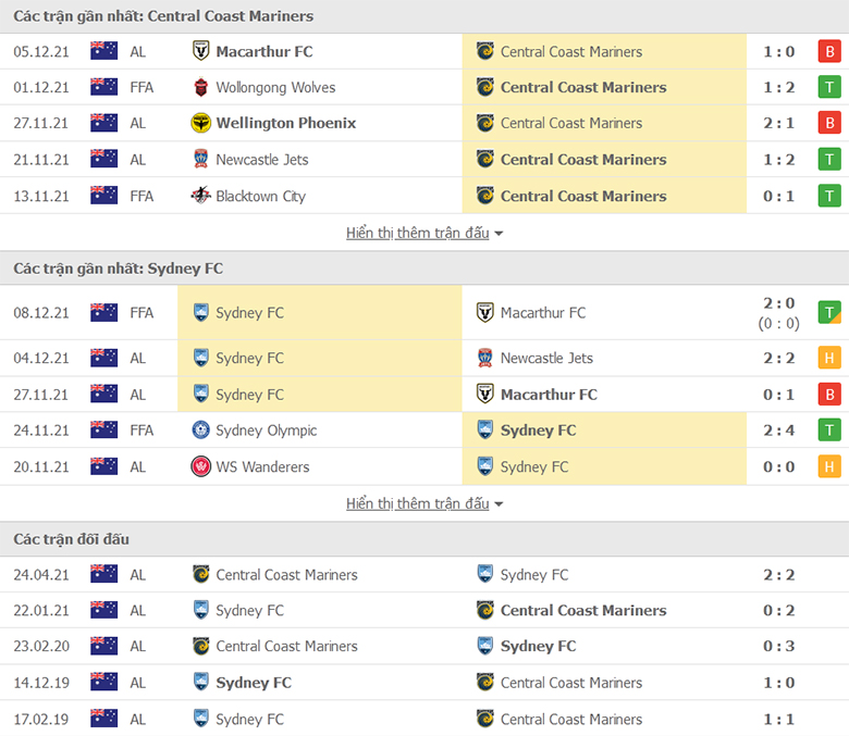 Nhận định, dự đoán Central Coast vs Sydney FC, 14h20 ngày 12/12: Dĩ hòa vi quý - Ảnh 1