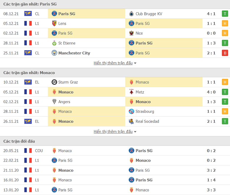 Nhận định, dự đoán PSG vs Monaco, 2h45 ngày 13/12: Đối thủ khó chịu - Ảnh 1