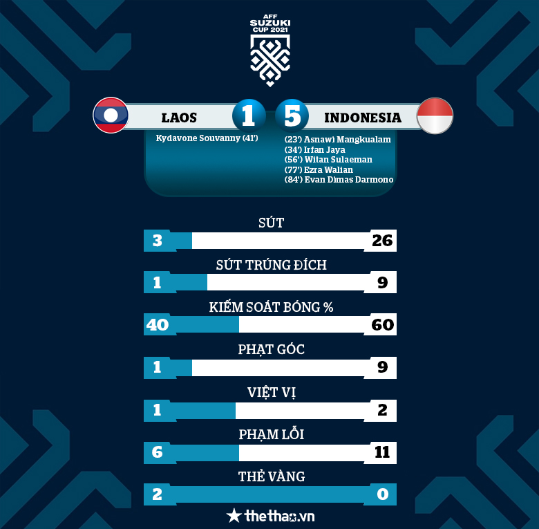 Ghi bàn đầu tiên tại AFF Cup 2021, Lào vẫn thảm bại 1-5 trước Indonesia - Ảnh 5