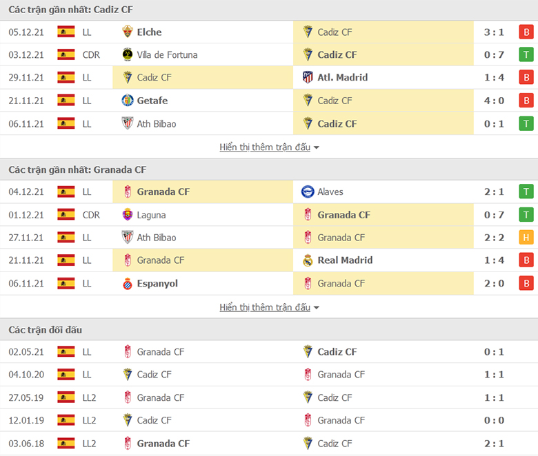 Nhận định, dự đoán Cadiz vs Granada, 3h00 ngày 14/12: Sân nhà mất thiêng - Ảnh 1