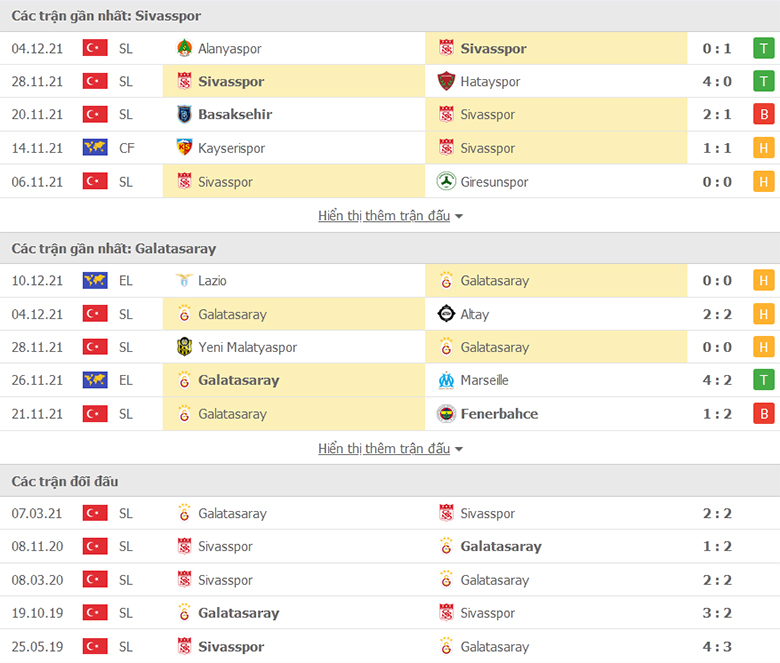 Nhận định, dự đoán Sivasspor vs Galatasaray, 22h00 ngày 13/12: Trở lại đường đua - Ảnh 1