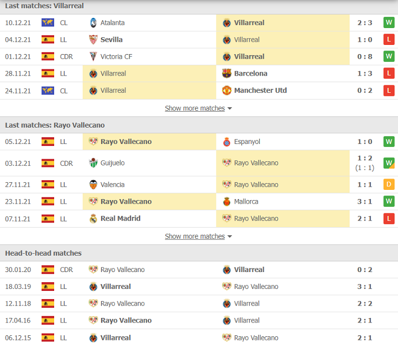 Nhận định, dự đoán Villarreal vs Vallecano, 20h00 ngày 12/12: Vị khách khó tính - Ảnh 1