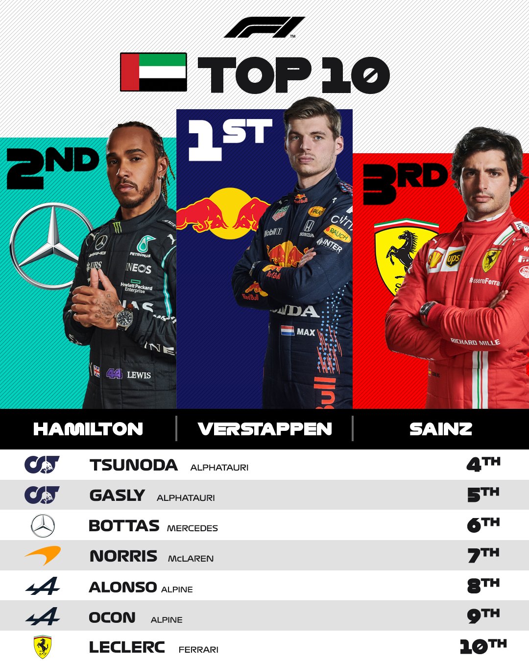 Verstappen về nhất chặng Abu Dhabi, lên ngôi vô địch F1 2021 - Ảnh 3