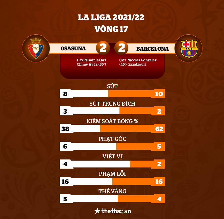 Kết quả La Liga: Bị Osasuna gỡ hòa phút 85, Barca ngày càng xa top 4 - Ảnh 3