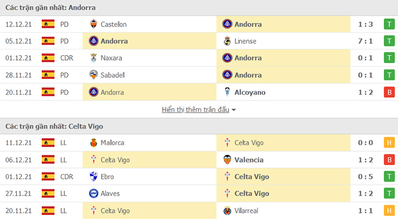 Nhận định, dự đoán Andorra vs Celta Vigo, 1h00 ngày 15/12: Giải tỏa tâm lý - Ảnh 1