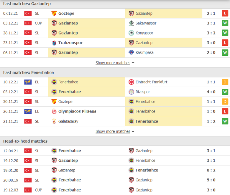 Nhận định, dự đoán Gaziantep vs Fenerbahce, 00h30 ngày 14/12: Sân nhà thăng hoa - Ảnh 1