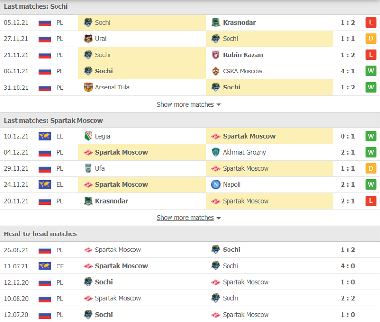 Nhận định, dự đoán Sochi vs Spartak Moscow, 23h00 ngày 13/12: Chuyến đi khó khăn - Ảnh 1