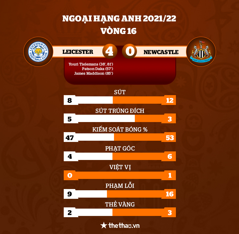 Thiếu gia Newcastle chìm sâu xuống nhóm cầm đèn đỏ sau trận thua tan tác Leicester 0-4 - Ảnh 3