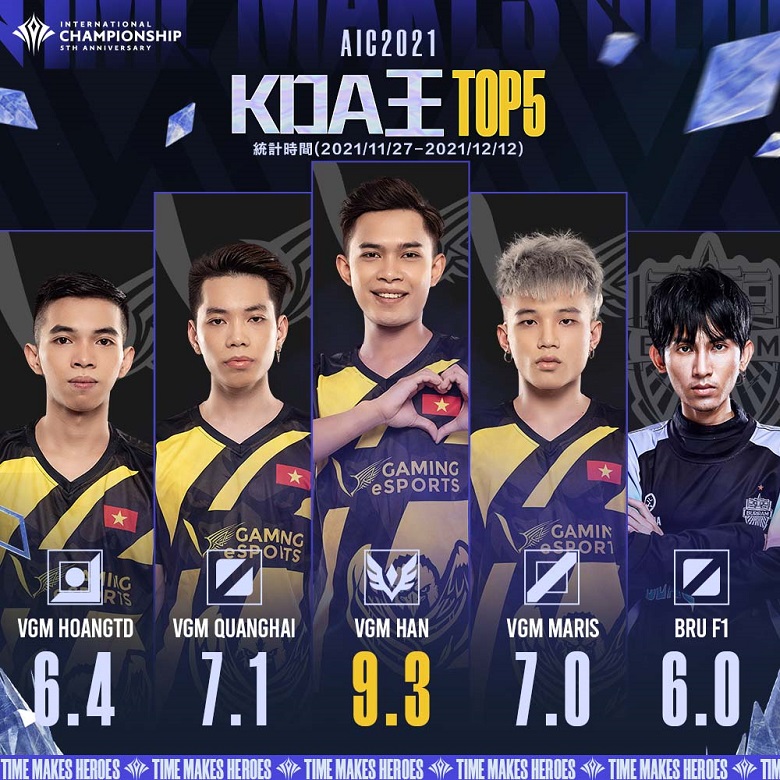AIC 2021: V Gaming chiếm 4/5 vị trí trong Top 5 tuyển thủ có điểm KDA cao nhất - Ảnh 1