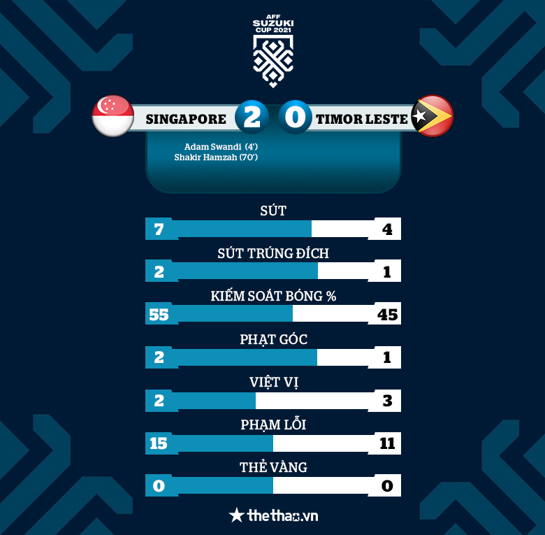 Chỉ thắng Timor Leste 2-0, Singapore mất lợi thế trước trận 'chung kết' bảng A với Thái Lan - Ảnh 3