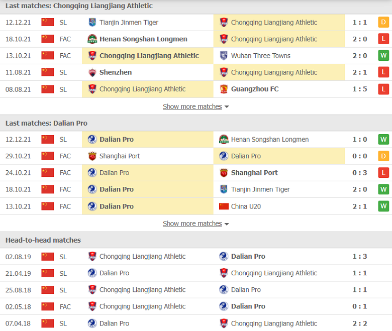 Nhận định, dự đoán Chongqing Lifan vs Dalian Pro, 14h30 ngày 15/12: Tiếp tục thăng tiến - Ảnh 2