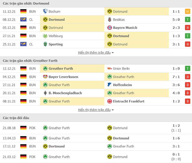 Nhận định, dự đoán Dortmund vs Greuther Furth, 2h30 ngày 16/12: Buồn ngủ gặp chiếu manh - Ảnh 1