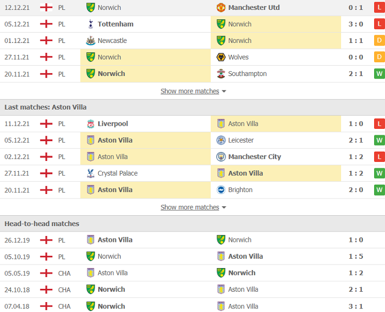Nhận định, dự đoán Norwich vs Aston Villa, 2h45 ngày 15/12: Giận cá chém thớt - Ảnh 2