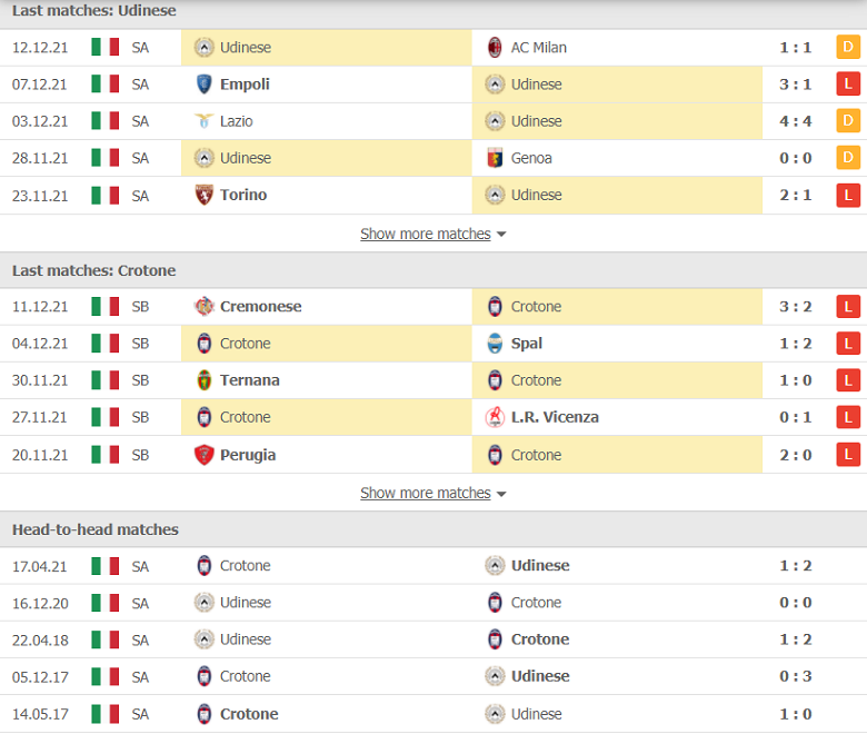 Nhận định, dự đoán Udinese vs Crotone, 00h00 ngày 15/12: Tấm vé ở lại - Ảnh 1