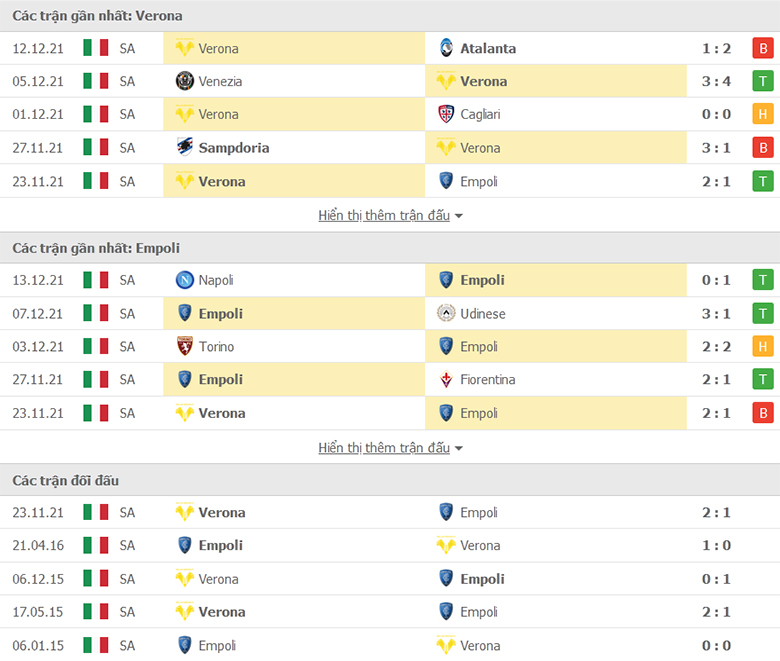 Nhận định, dự đoán Verona vs Empoli, 21h00 ngày 15/12: Điểm tựa sân nhà - Ảnh 1