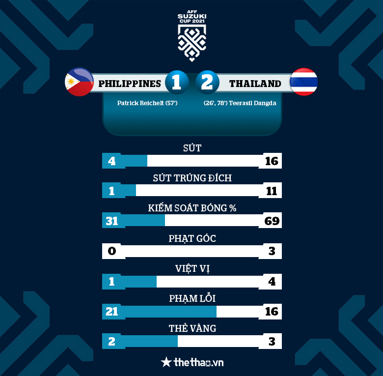 Thái Lan giành vé đầu tiên vào bán kết AFF Cup 2021, Philippines bị loại - Ảnh 3