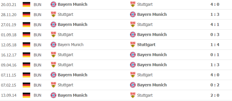 Thành tích, lịch sử đối đầu Stuttgart vs Bayern Munich, 0h30 ngày 15/12 - Ảnh 1