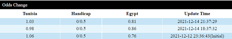 Biến động tỷ lệ kèo nhà cái Tunisia vs Ai Cập hôm nay 15/12  - Ảnh 1