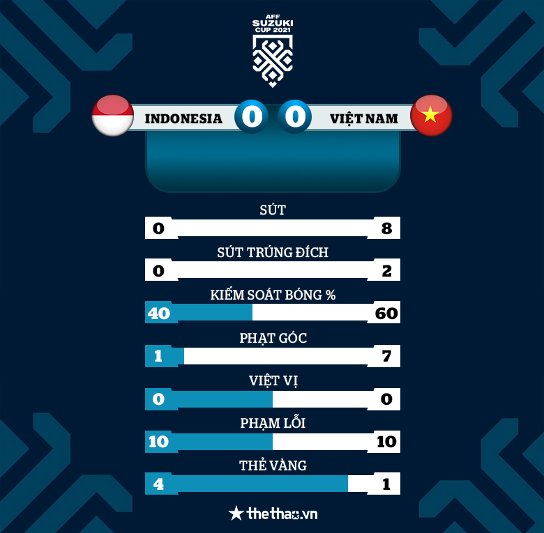 Chia điểm với Indonesia, ĐT Việt Nam chưa thể sớm giành vé vào bán kết AFF Cup 2021 - Ảnh 4