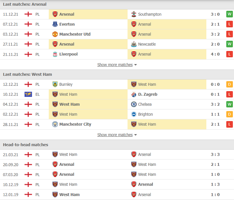 Nhận định, dự đoán Arsenal vs West Ham, 03h00 ngày 16/12: Cơ hội vào top 4 - Ảnh 2