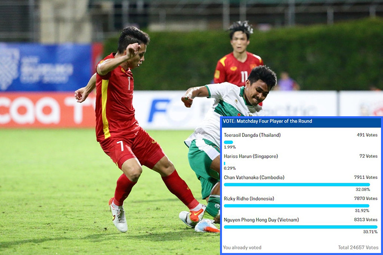 Hồng Duy áp đảo bình chọn cầu thủ xuất sắc nhất lượt trận thứ 3 AFF Cup 2021 - Ảnh 1